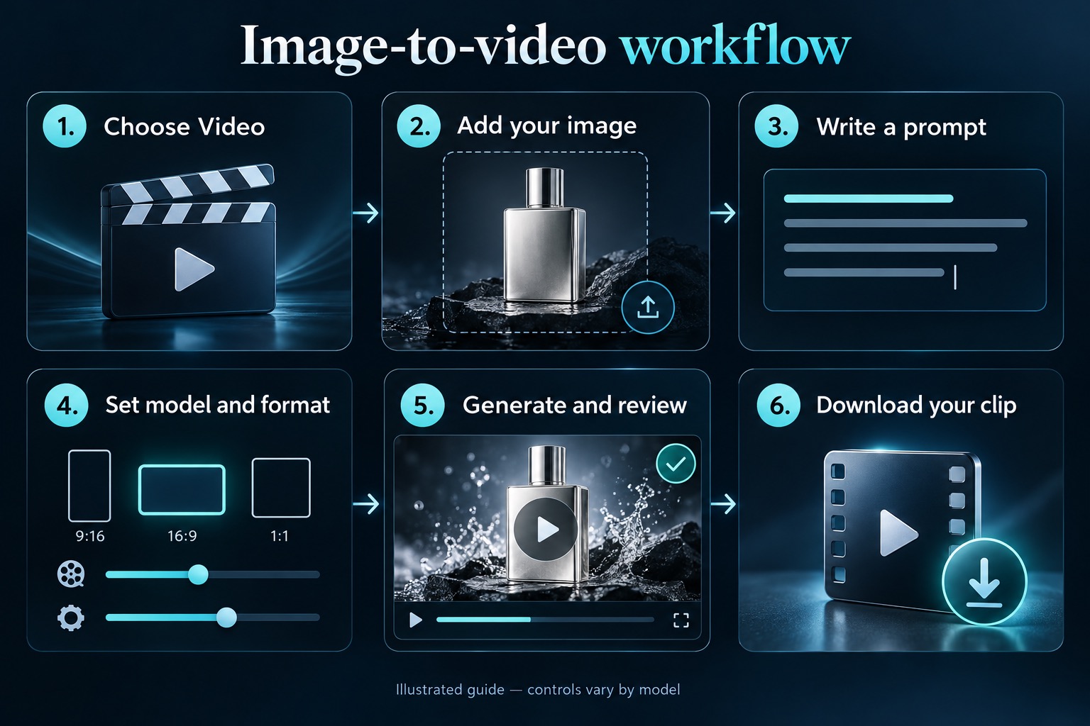 Six illustrated Higgsfield image-to-video steps: choose Video, add an image, write a prompt, set model and format, generate and review, then download